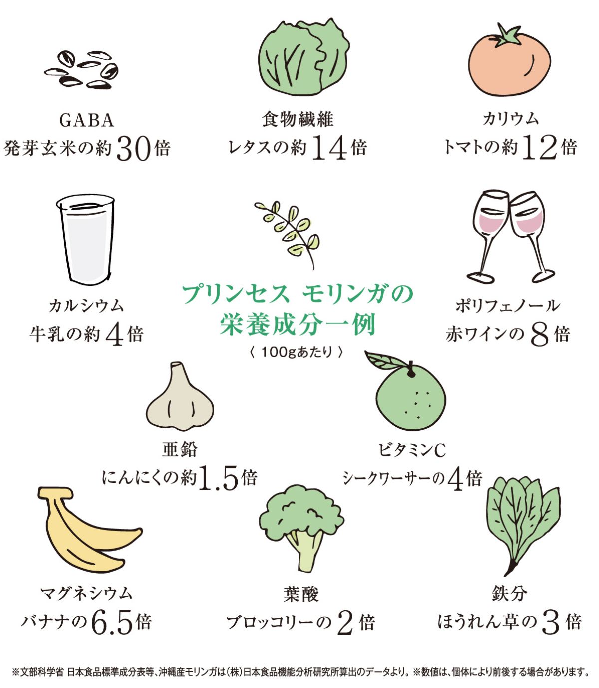 PRINCESS MORINGA（プリンセスモリンガ）の栄養成分一例