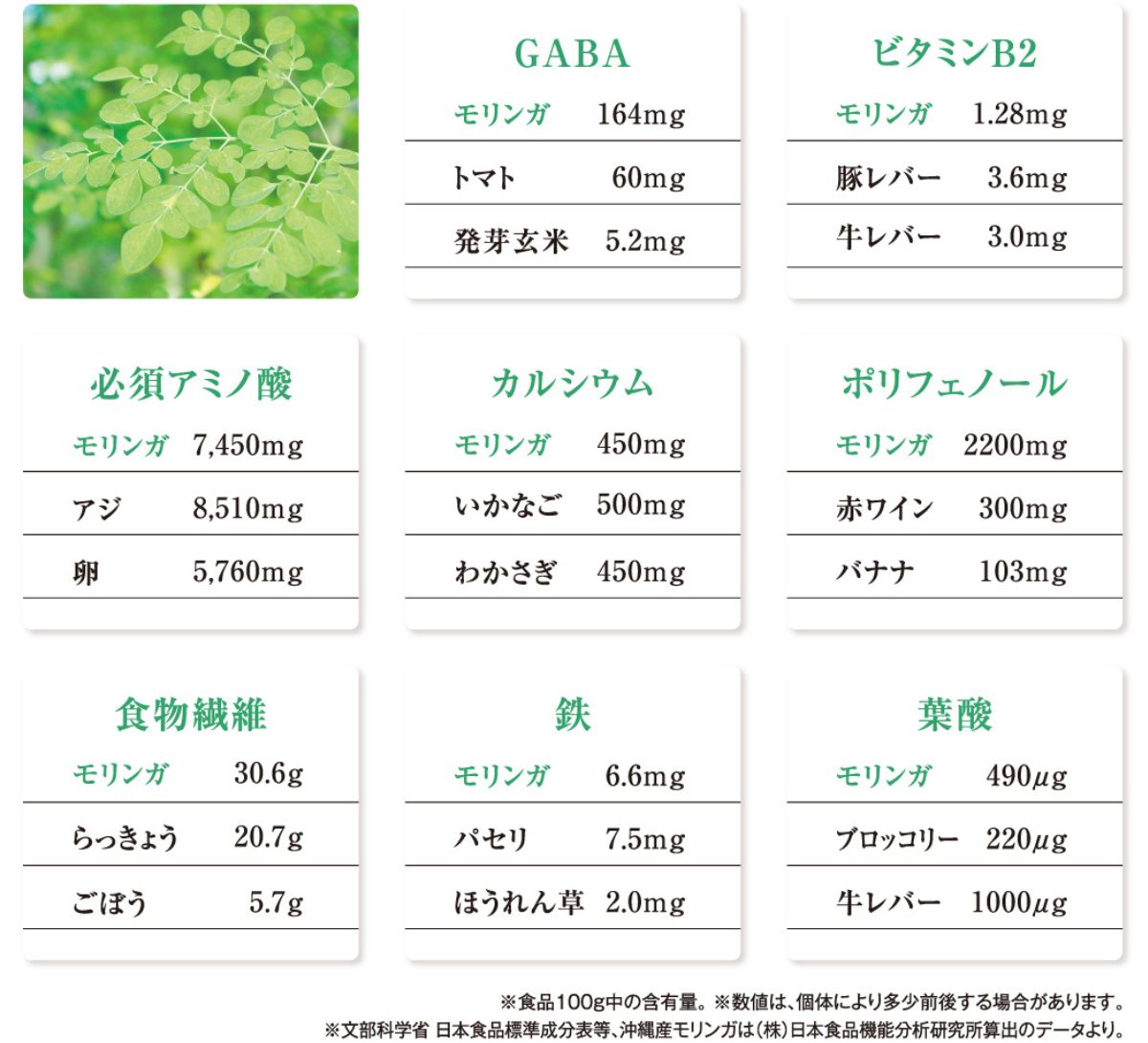 PRINCESS MORINGA（プリンセスモリンガ）の栄養成分ランキング