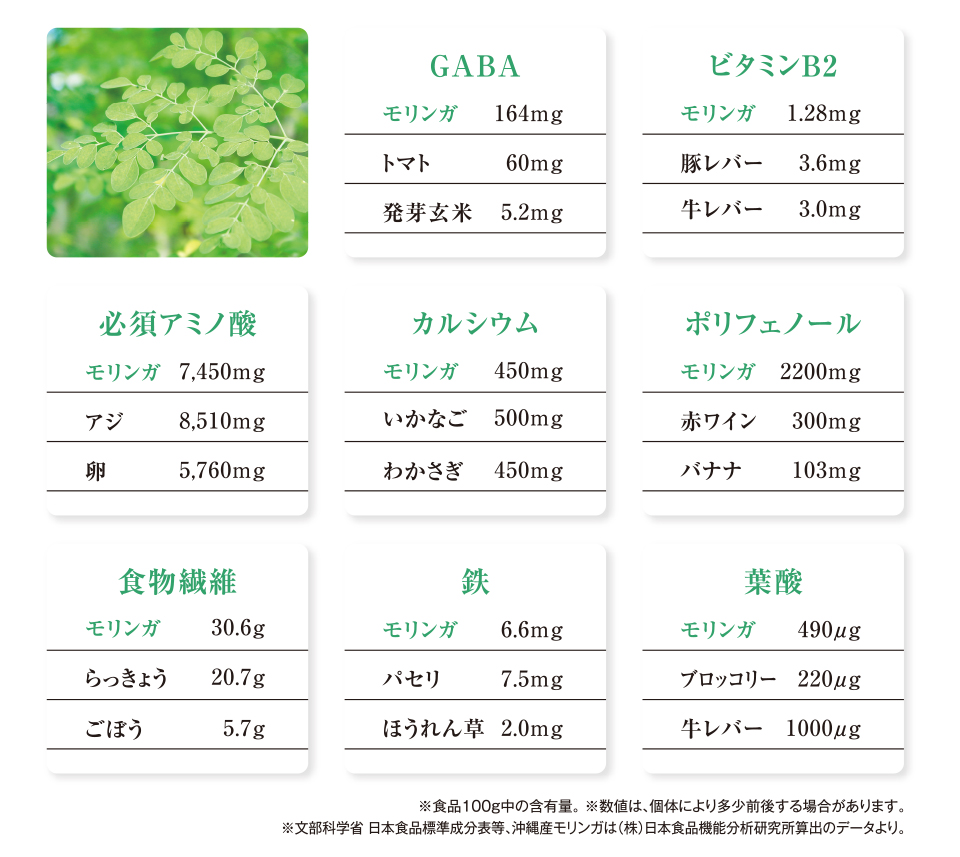 PRINCESS MORINGA（プリンセスモリンガ）の栄養成分ランキング